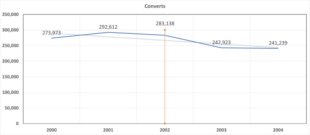 2002 Converts