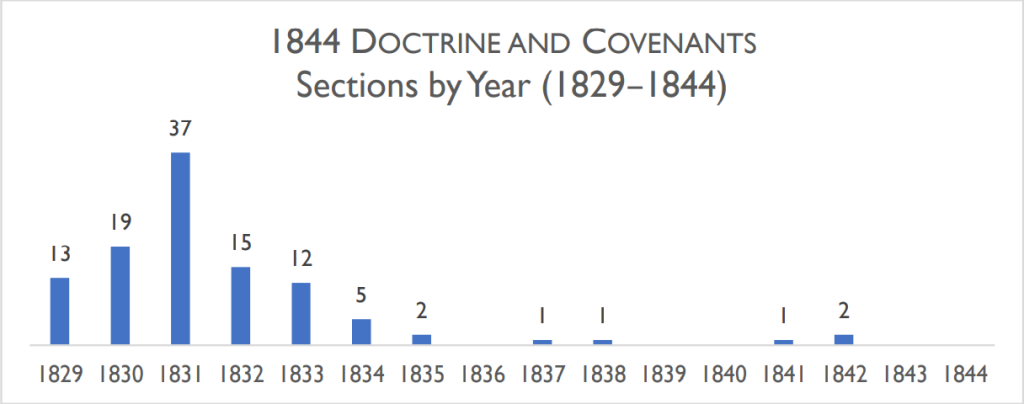 Revelation reception by year